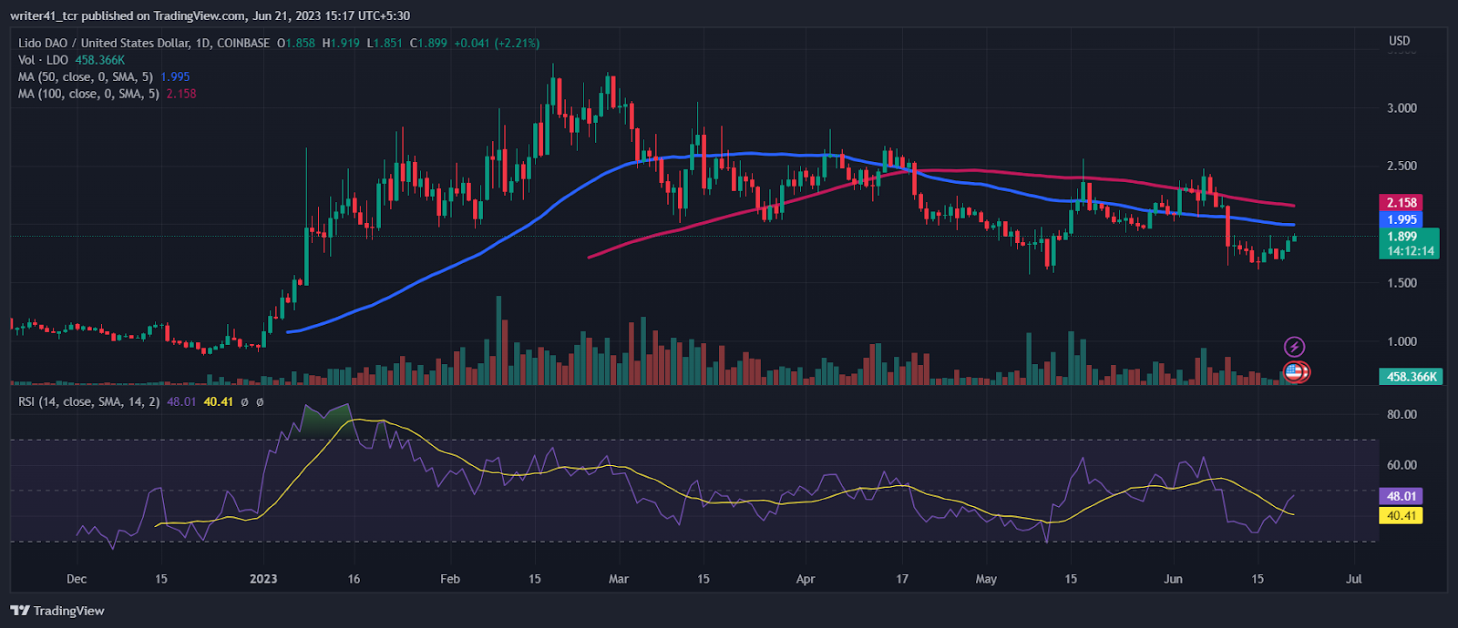 Can LDO Price Achieve a Rally Comparable to Lido TVL?