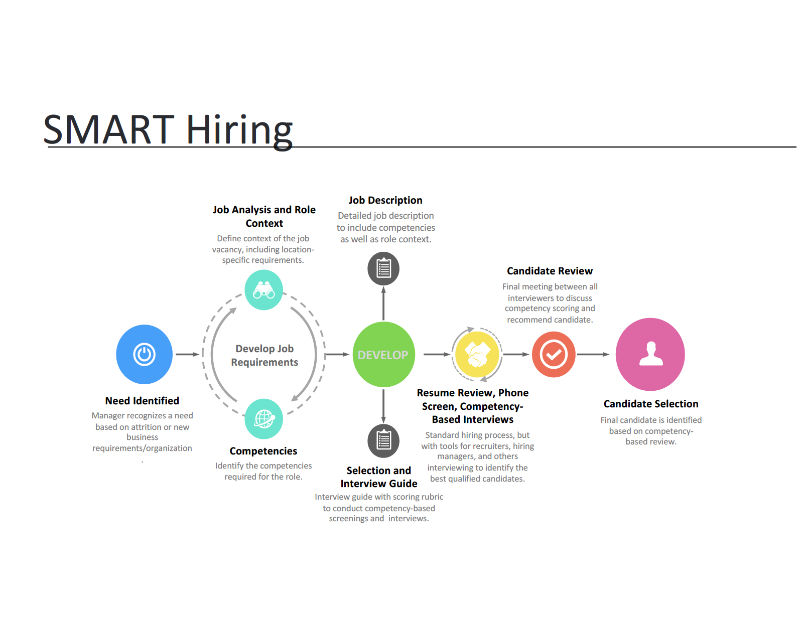 SMART hiring