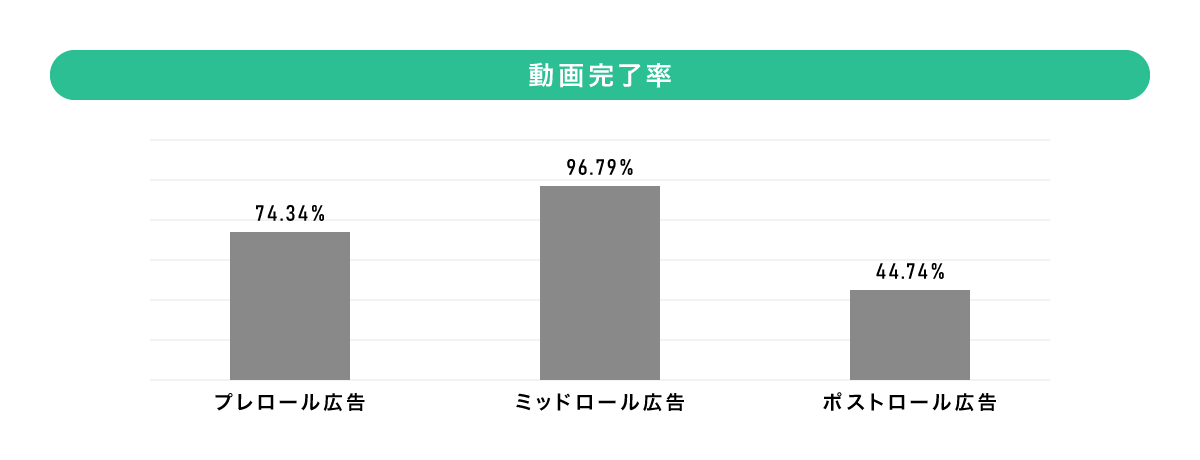 動画完了率のグラフ プレロール広告：74.34%、ミッドロール広告：96.79%%、アウトストリーム広告：44.74%