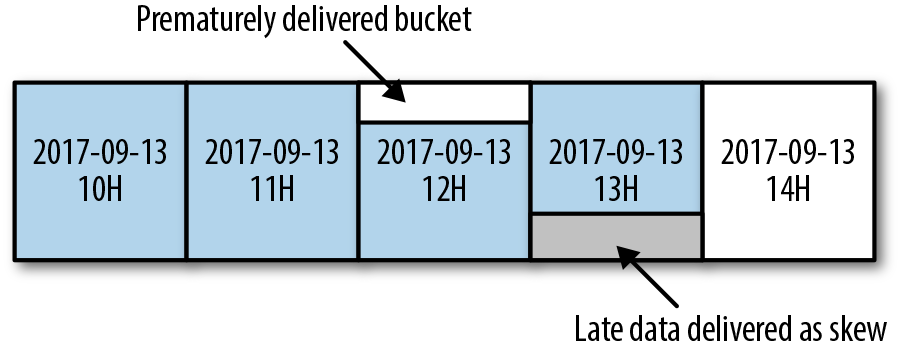 delivery-of-skewed-data