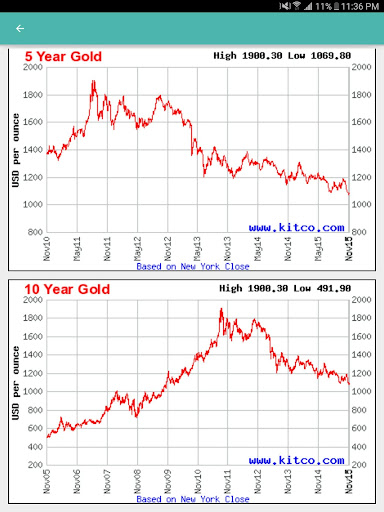 Gold Silver Price Now