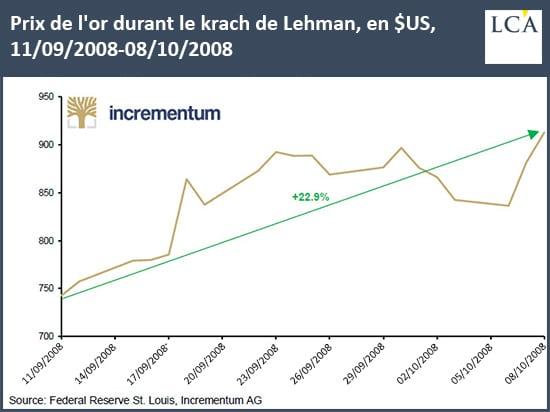 Graphique cours de l'or durant chute de Lehman Brothers