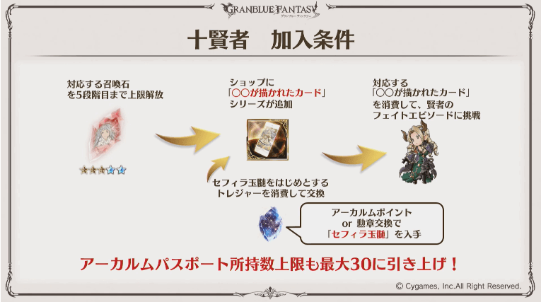 グラブル 十賢者の加入方法と必要素材一覧 グラブル攻略wiki 神ゲー攻略