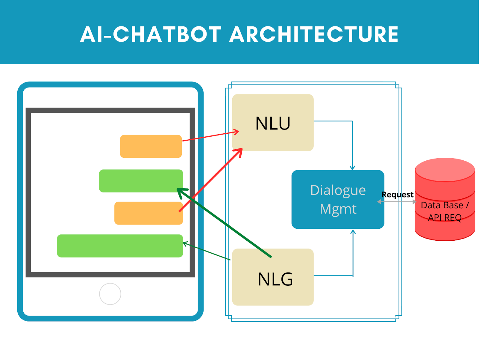 ai-chatbot changing the game architecture