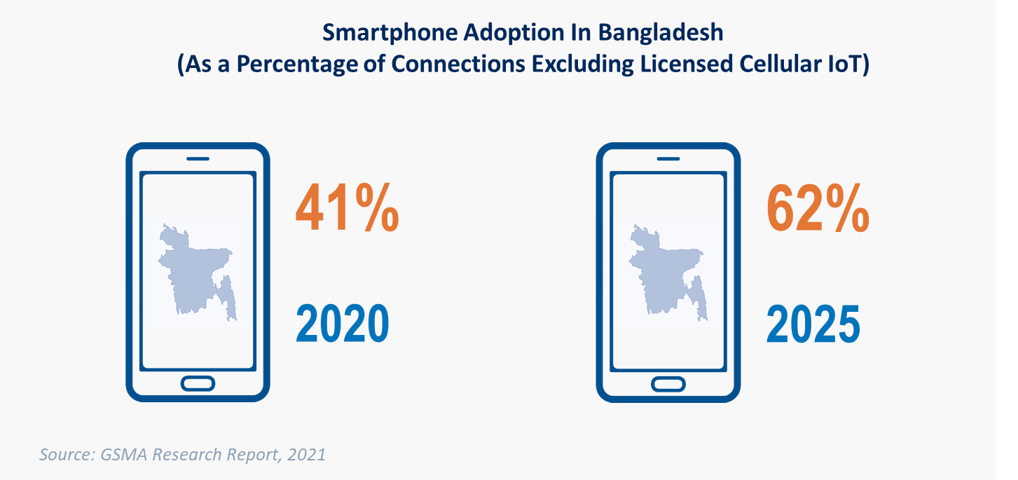 Smartphone Adoption in Bangladesh_LightCastle Partners / Source: GSMA Research Report, 2021