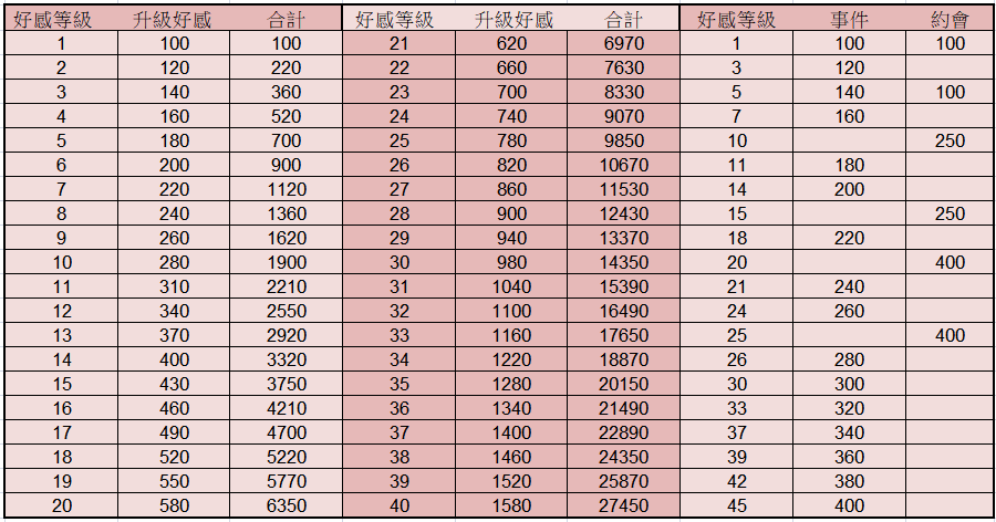 【靈魂潮汐】角色強度排行，戰力提升，幻境遺跡全攻略! - 靈魂 潮汐 隊伍 - 敗家達人推薦