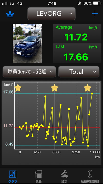 レヴォーグの燃費・最高記録・長距離に関するカスタム事例の投稿画像1枚目