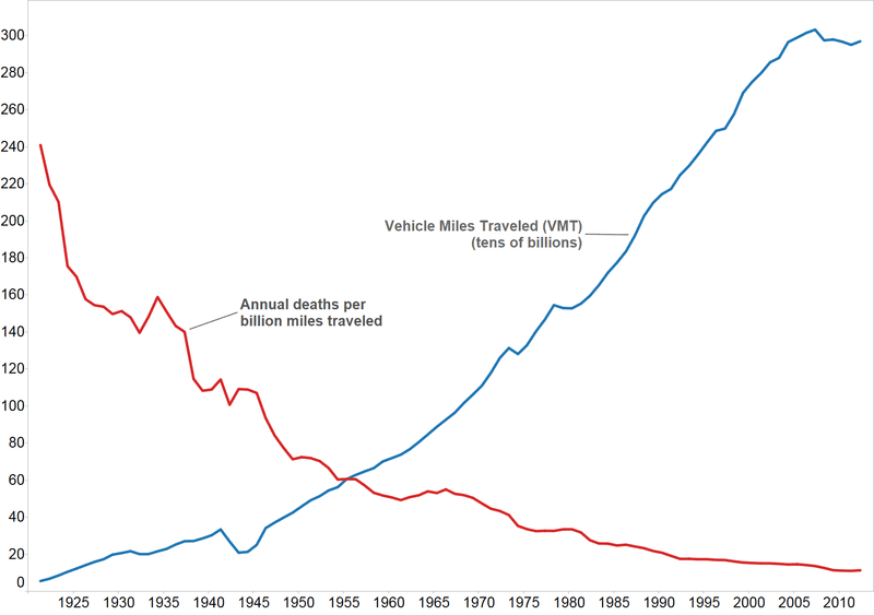 USA traffic deaths vs vehicle miles travelled