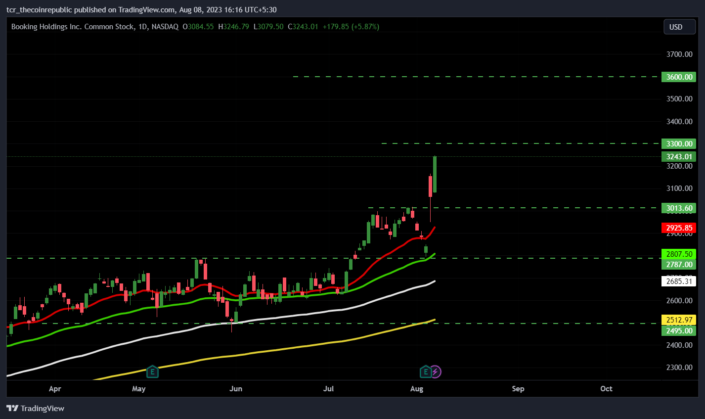 Booking Holding INC (BKNG Stock): Is $3600 Achievable Target?