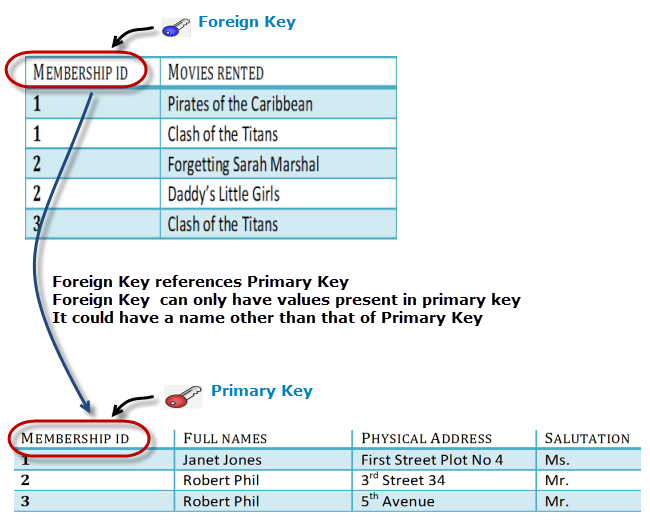 Foreign Key in Database