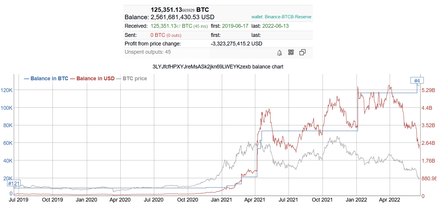 Binance контролирует почти 3% Биткоинов