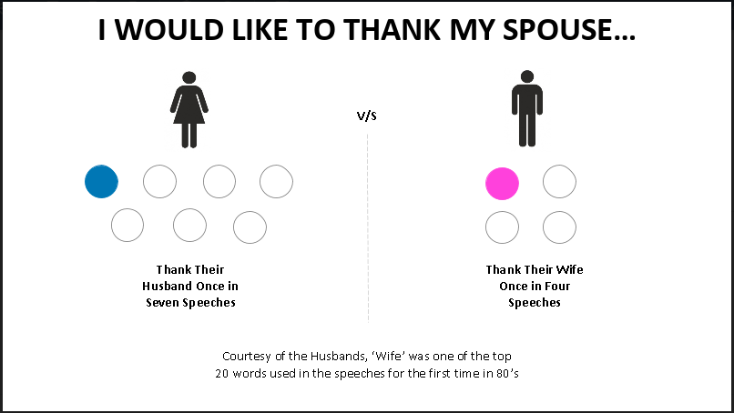 A movie data visualization to show the use of word 'WIFE' in the academy award speeches in the 80s.