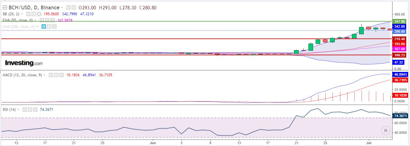 BCH: Bitcoin Cash Price Prediction For August 2023