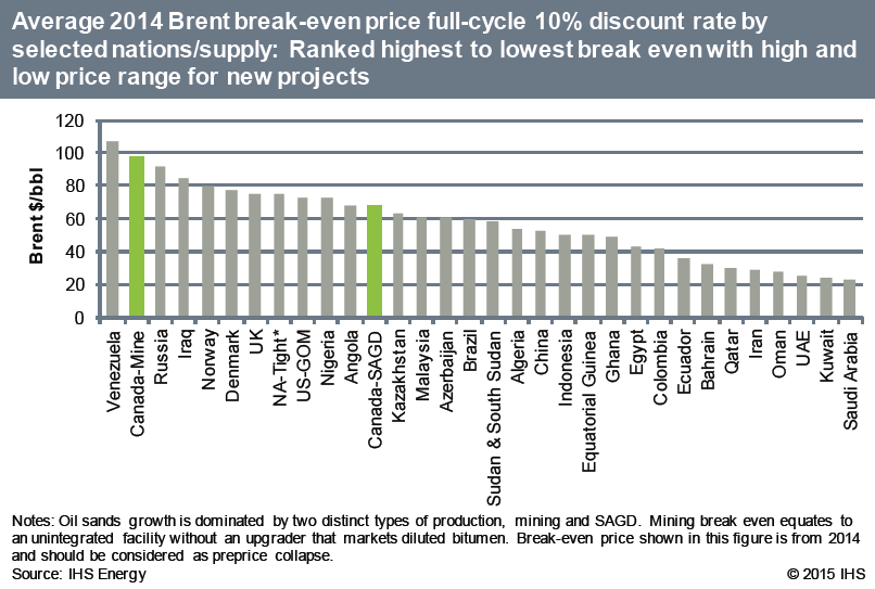 Нефть близка к дну: операционные издержки проектов SAGD требуют 20 - 35 долларов за баррель, чтобы работать, а экскавационные (шахтные) проекты требуют 30 - 40 долларов по ценам WTI