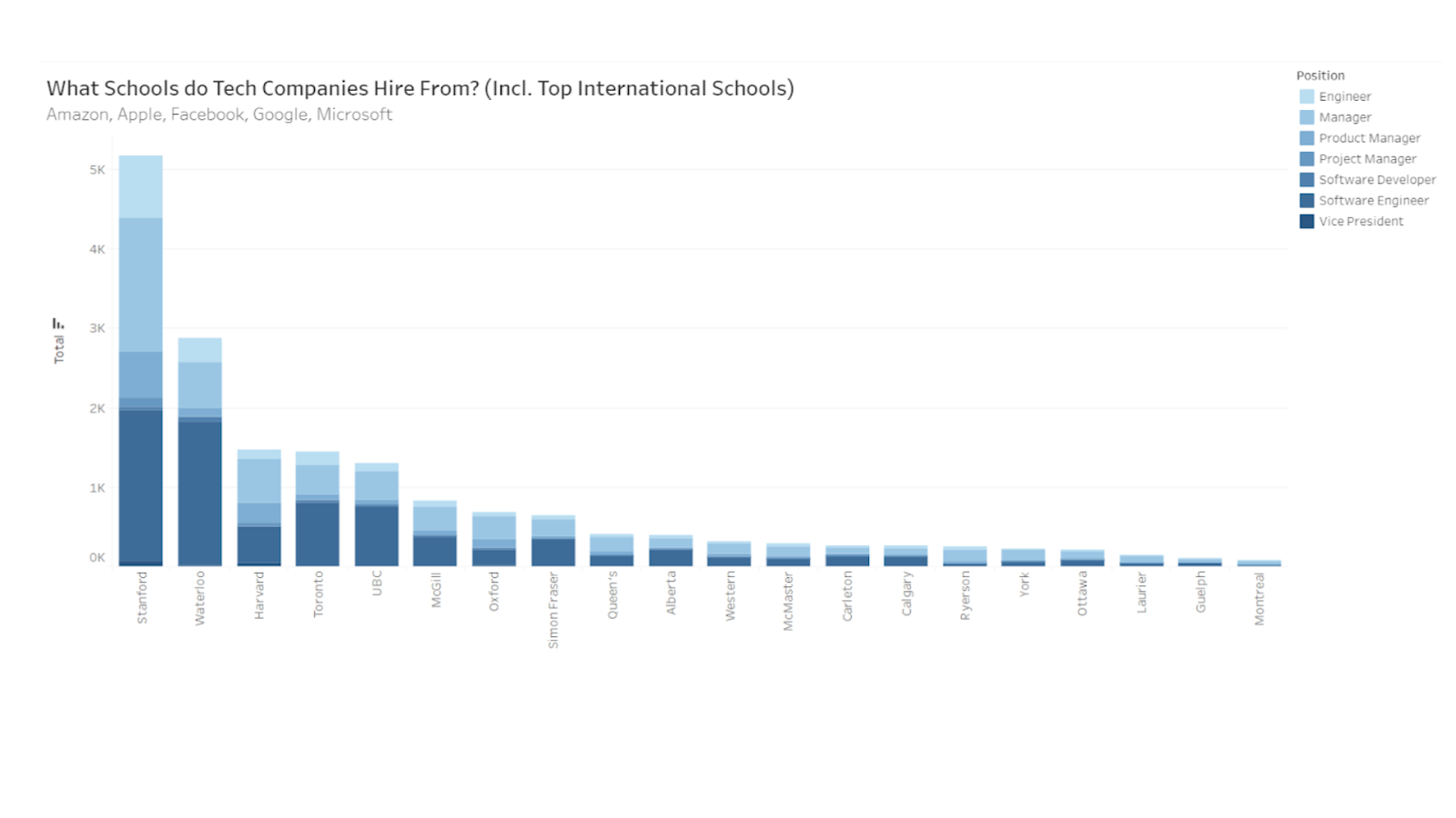 Waterloo is extremely good at placing students at tech companies and it’s not even close