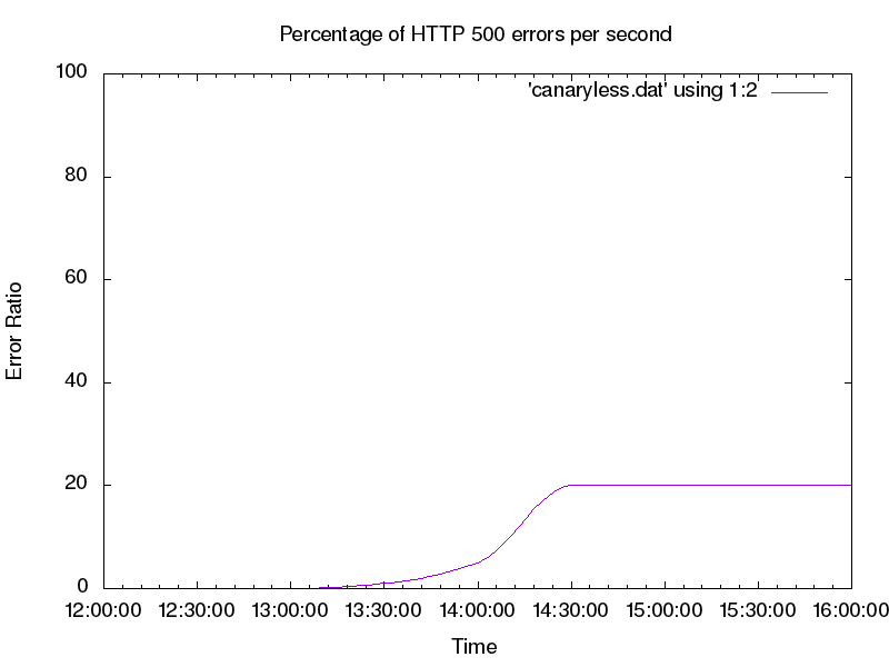 high-rate-of-errors-after-deployment