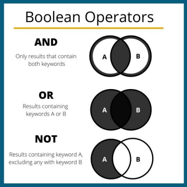 Boolean Operators infographic AND contains both keywords, OR contains A or B, and NOT contains A but excludes B