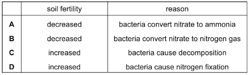 Maintaining biodiversity