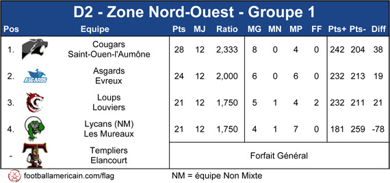 Classement Groupe 1 Zone Nord-Ouest