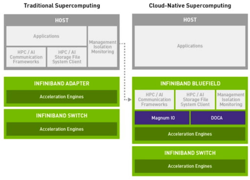 A NVIDIA BlueField DPU supports offload of security, communications and management tasks to create an efficient cloud-native supercomputer.