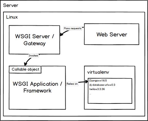 How the virtualenv separates dependencies on the server.