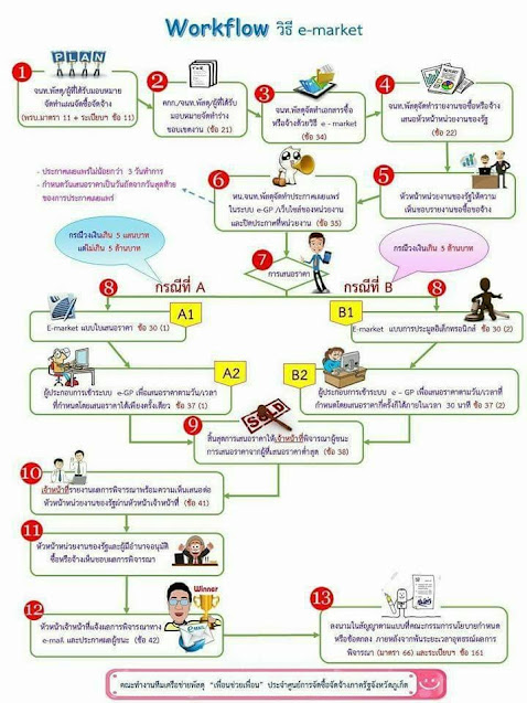 Workflow วิธี e-market