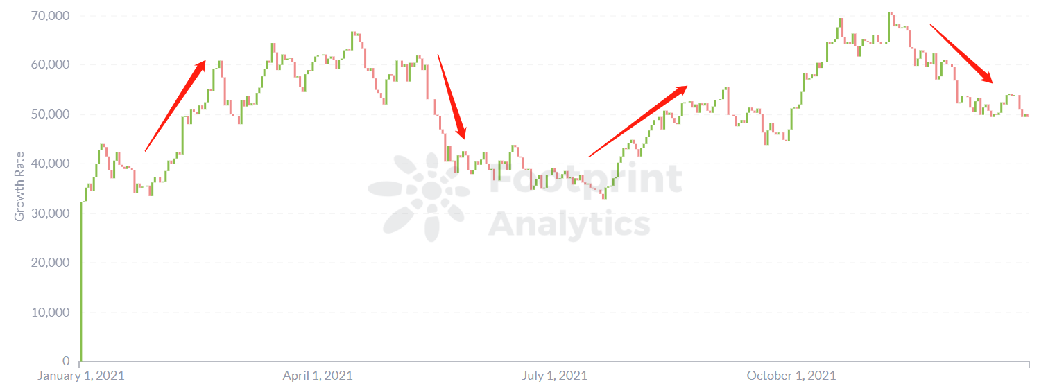 Footprint Analytics - Daily BTC Price Growth Rate