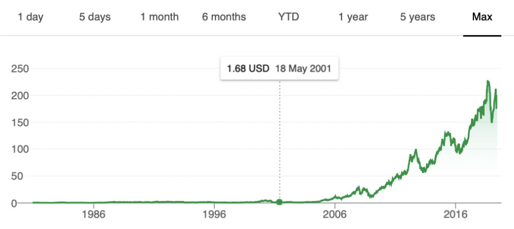 growth of apple