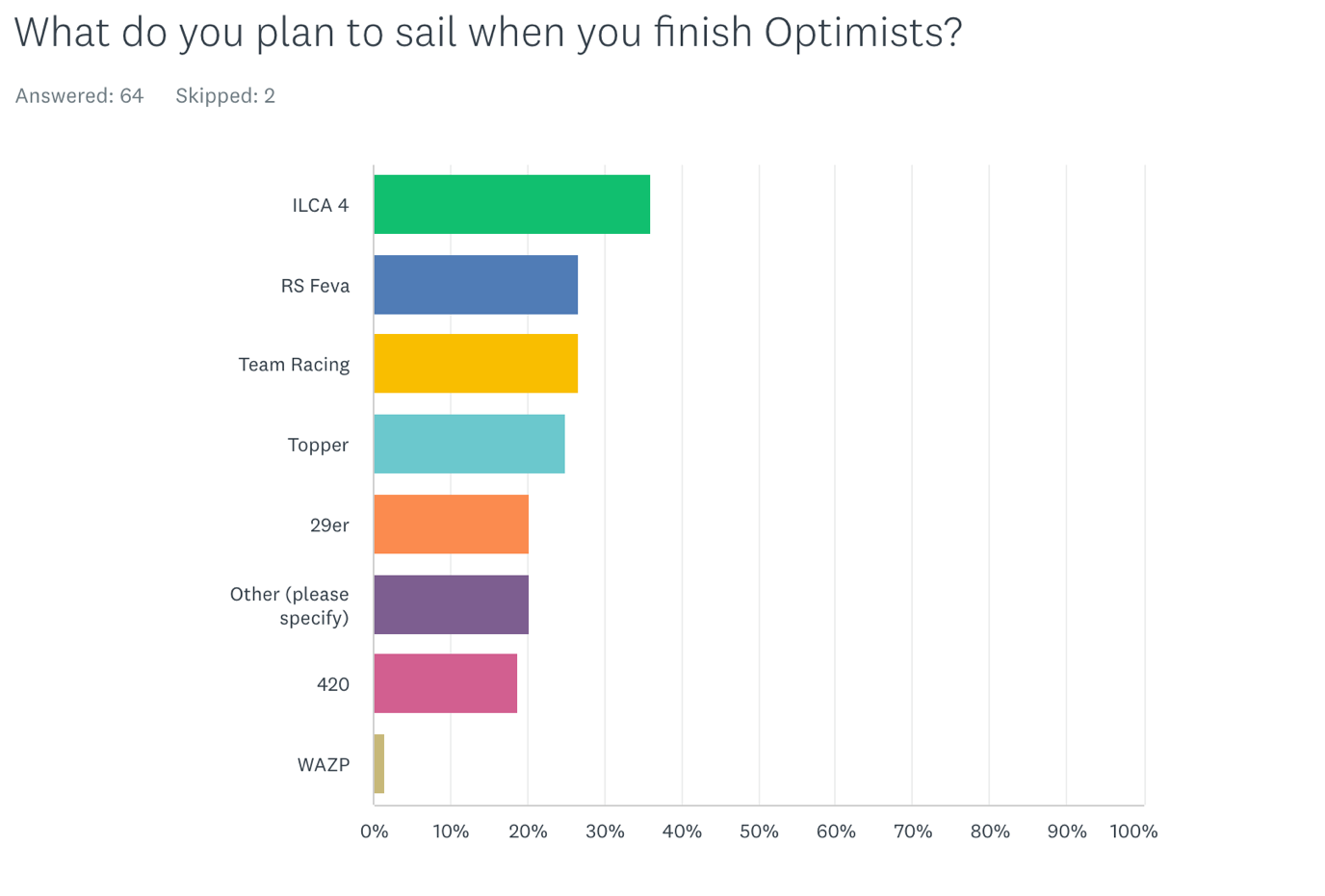 Chart, bar chart

Description automatically generated