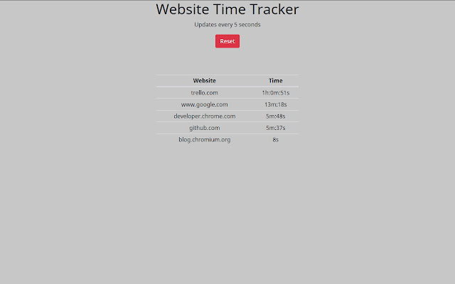 Website Time Tracker chrome extension
