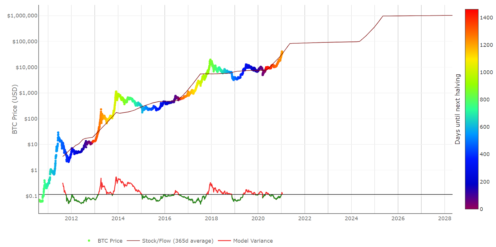 Bitcoin Stock To Flow Model