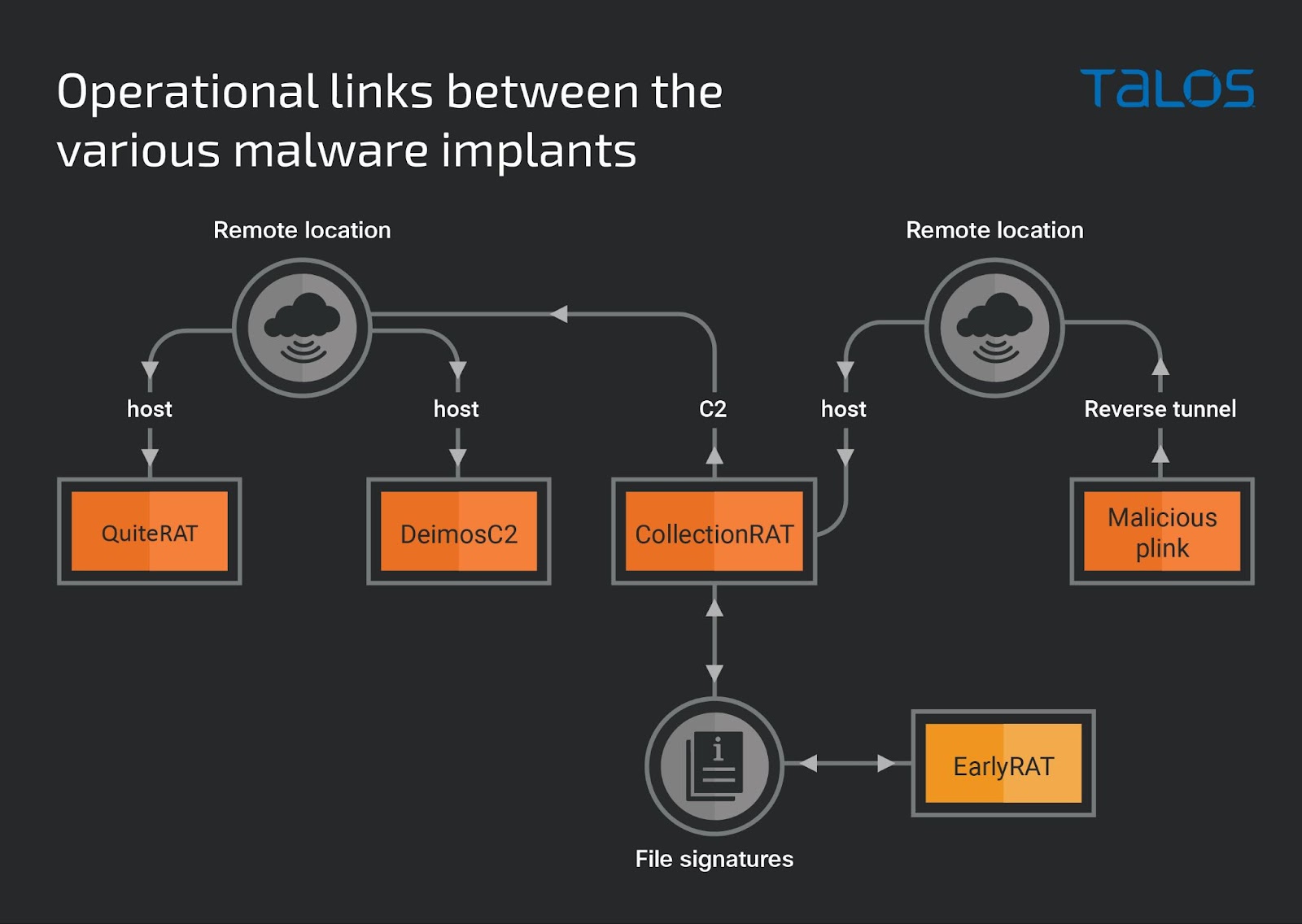 Lazarus Group's infrastructure reuse leads to discovery of new malware