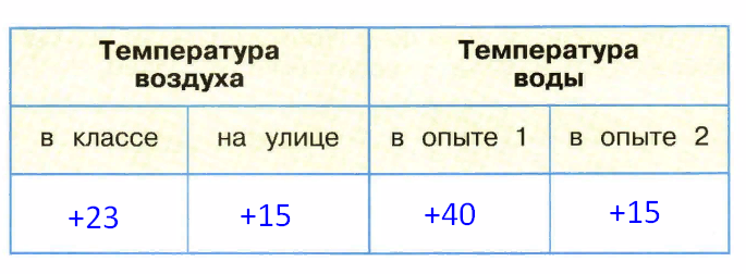 Второй опыт температура. По результатам измерений заполните таблицу. Таблица температур по окружающему миру. Температура воздуха в классе. По результатам измерений заполните таблицу окружающий мир.