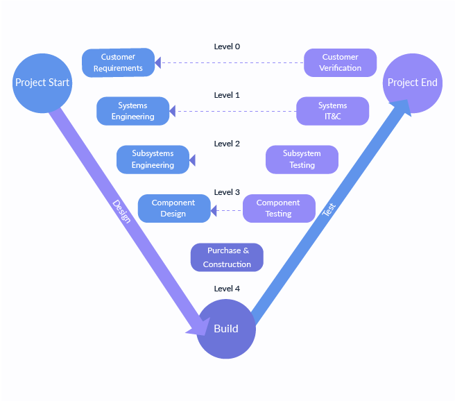 This project management system helps your engineering team track every  initiative