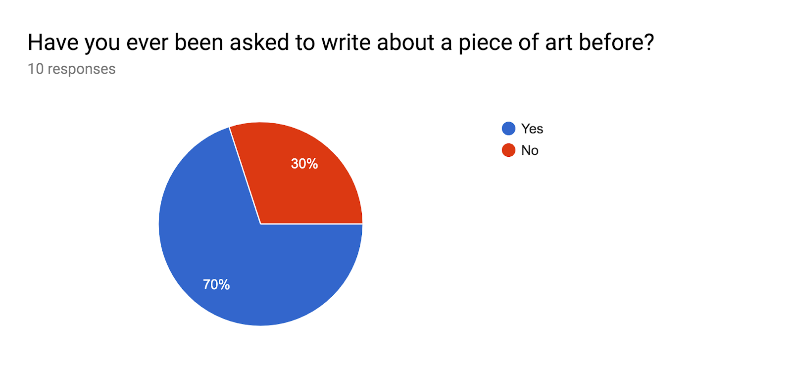 Forms response chart. Question title: Have you ever been asked to write about a piece of art before?. Number of responses: 10 responses.