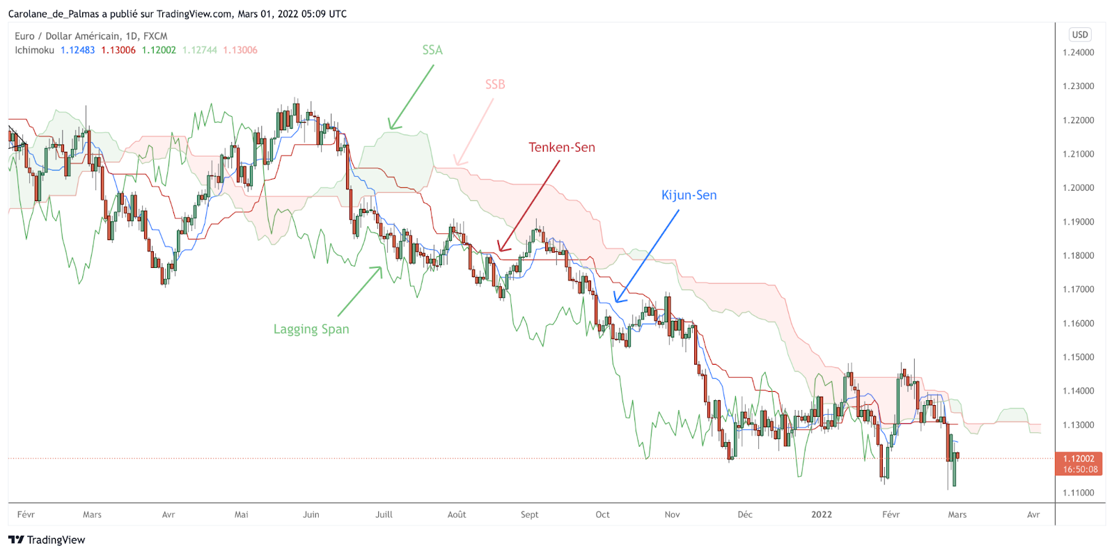 Exemple Ichimoku