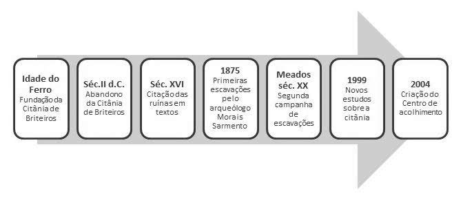 Citânia de Briteiros - cronologia