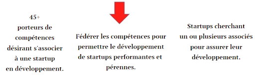 Fédérer les compétences pour permettre le développement de startups performantes et  pérennes.