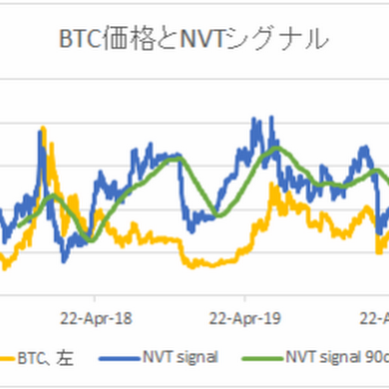 NVTから見た足元のビットコイン価格は10,299ドル【フィスコ・ビットコインニュース】