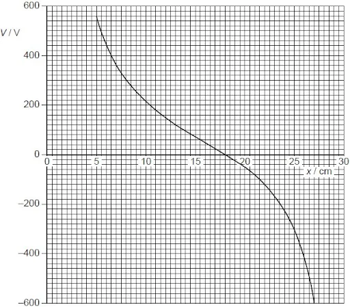 Electric Potential in the Field due to a Point Charge