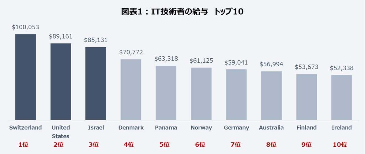 IT技術者給与　トップ10