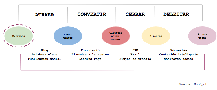 tabla clientes potenciales