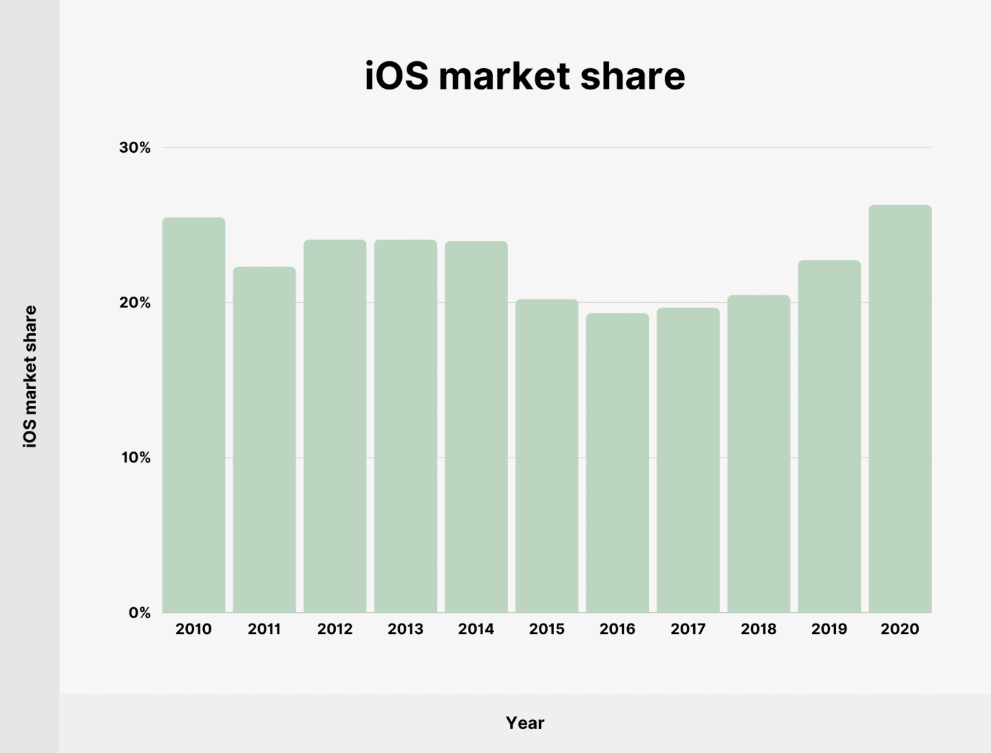 Blog - iOS Market Share Graph