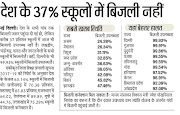 POWER, SURVEY : देश के 37% स्कूलों में बिजली नहीं, जबकि यूपी में 45% विद्यालयों में नहीं है बिजली की उपलब्धता। 