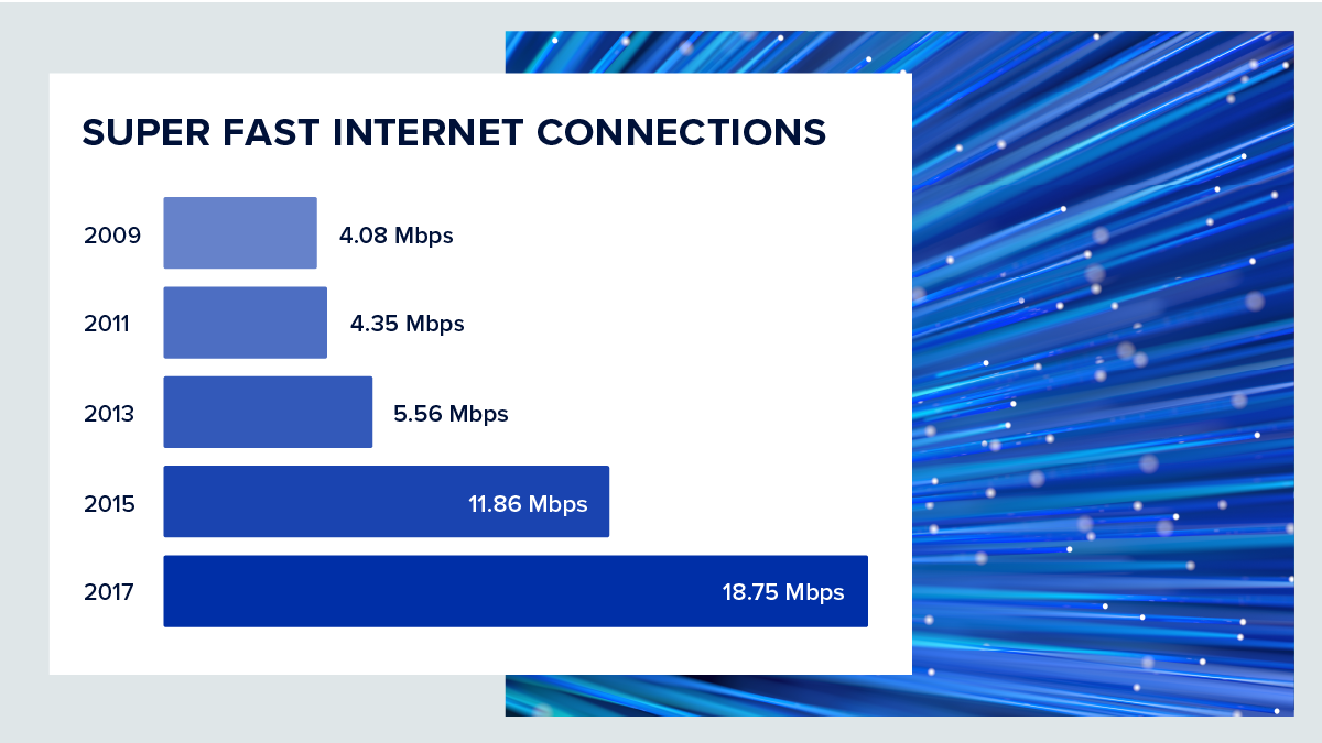 A bar graph showing how internet connections became faster in a short period of time from 2009 to 2017.