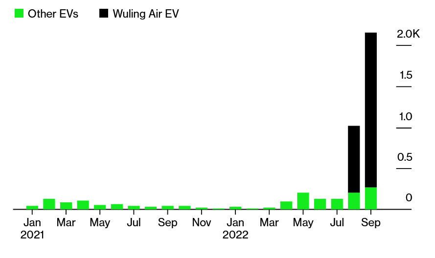 Indonesia EV Sales (Plug-In Hybrids Excluded), Source: Bloomberg NEF