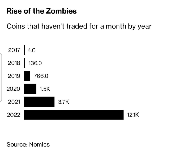 Photo for the Article - Over 12,000 Crypto Projects Cease Trading This Year - Nomics Report