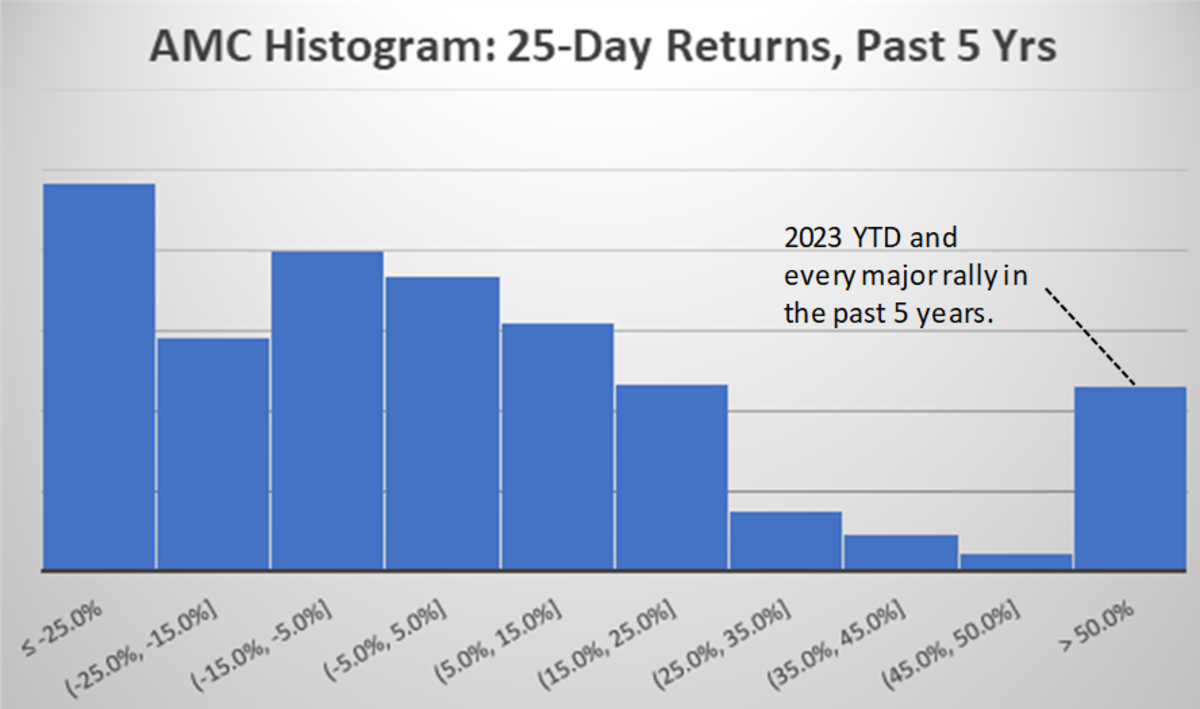 AMC Histogram: 25-Day Returns Over Past 5 Years