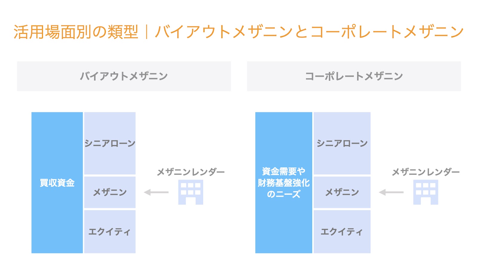 活用場面別の類型｜バイアウトメザニンとコーポレートメザニン