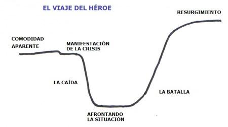 El Viaje del Héroe de Joseph Campbell